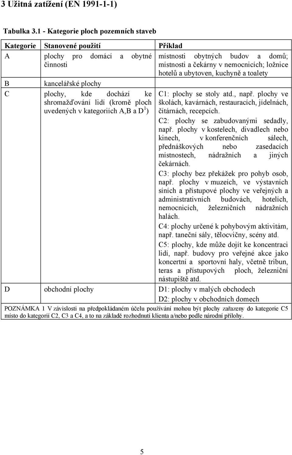 ubytoven, kuchyně a toalety B kancelářské plochy C plochy, kde dochází ke shromažďování lidí (kromě ploch uvedených v kategoriích A,B a D 1 ) C1: plochy se stoly atd., např.
