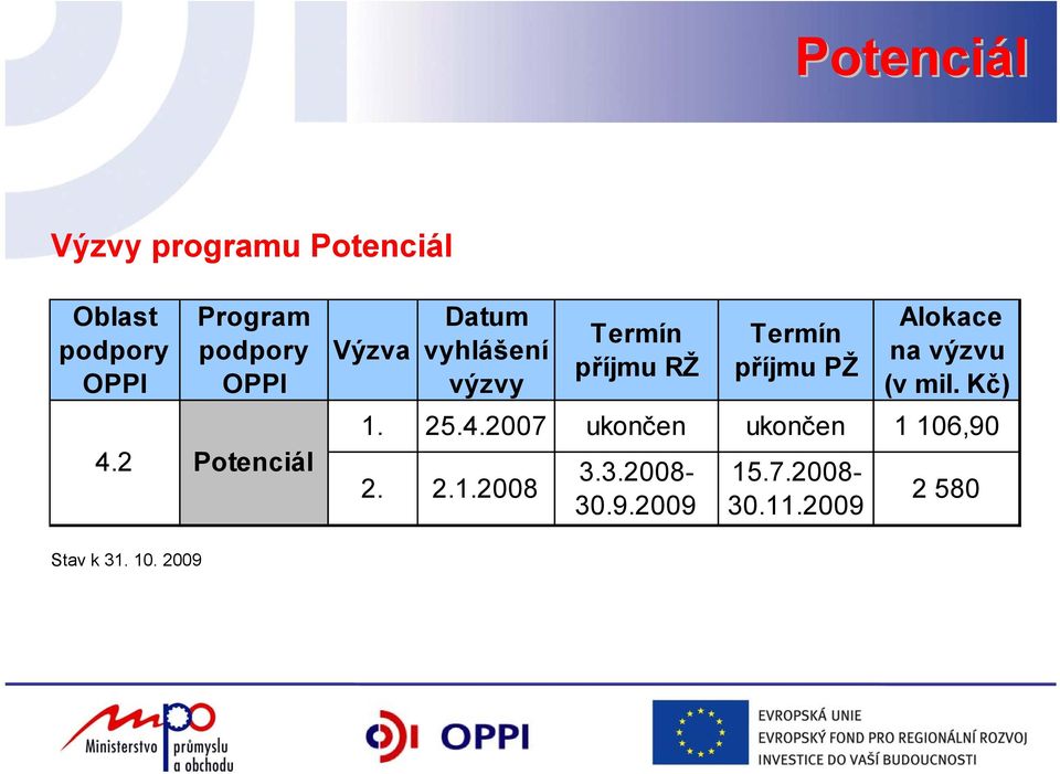 2 Potenciál Výzva Datum vyhlášení výzvy Termín příjmu RŽ Termín příjmu PŽ