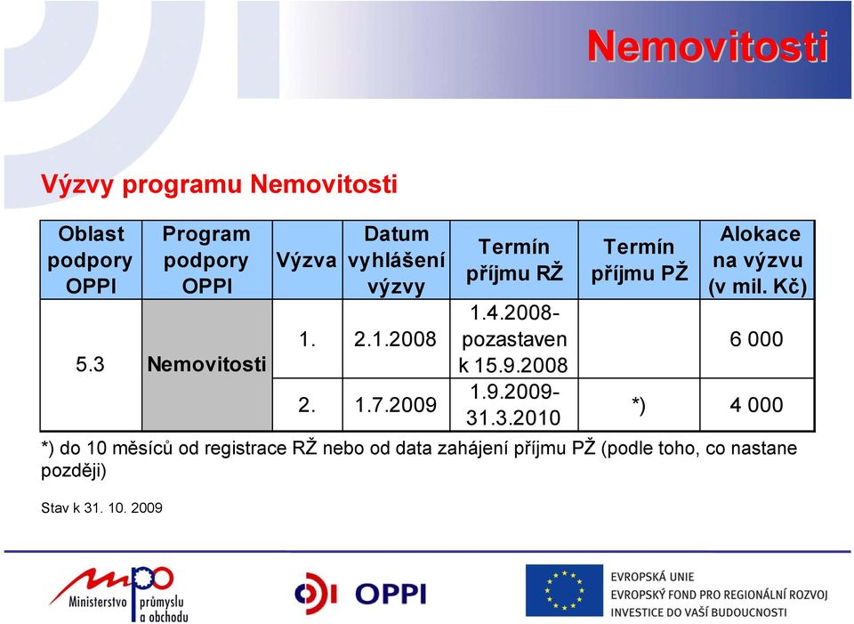 2009 Termín příjmu RŽ 1.4.2008- pozastaven k 15.9.2008 1.9.2009-31