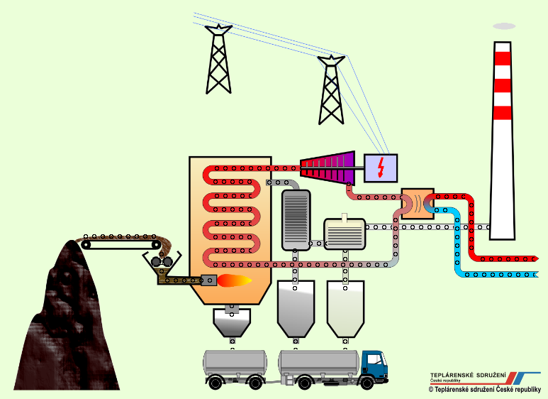 V těchto zařízeních tzv. teplárnách je vyuţíváno mnoho principů přeměny energie.