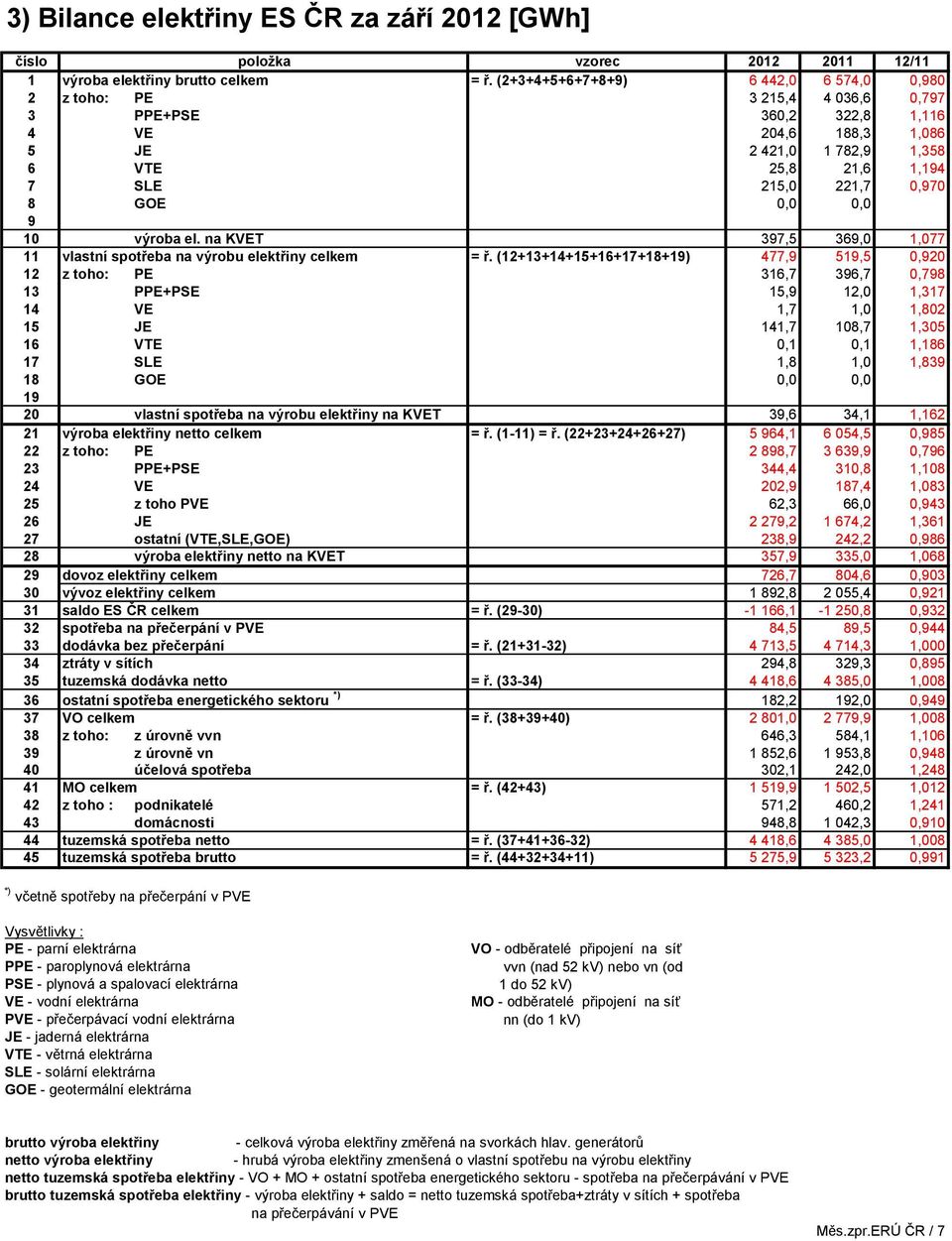 8 GOE 0,0 0,0 9 10 výroba el. na KVET 397,5 369,0 1,077 11 vlastní spotřeba na výrobu elektřiny celkem = ř.