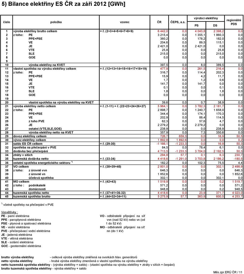 25,8 0,0 0,0 25,8 0,0 7 SLE 215,0 0,0 0,0 215,0 0,0 8 GOE 0,0 0,0 0,0 0,0 0,0 9 10 výroba elektřiny na KVET 397,5 0,0 8,0 389,5 0,0 11 vlastní spotřeba na výrobu elektřiny celkem = ř.