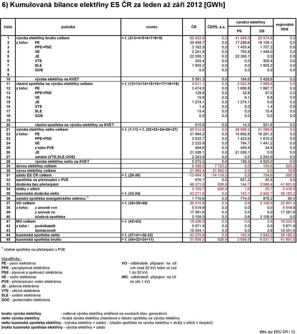 300,1 0,0 0,0 6 VTE 305,4 0,0 0,0 305,4 0,0 7 SLE 1 955,2 0,0 0,0 1 955,2 0,0 8 GOE 0,0 0,0 0,0 0,0 0,0 9 10 výroba elektřiny na KVET 5 591,3 0,0 164,6 5 426,6 0,0 11 vlastní spotřeba na výrobu