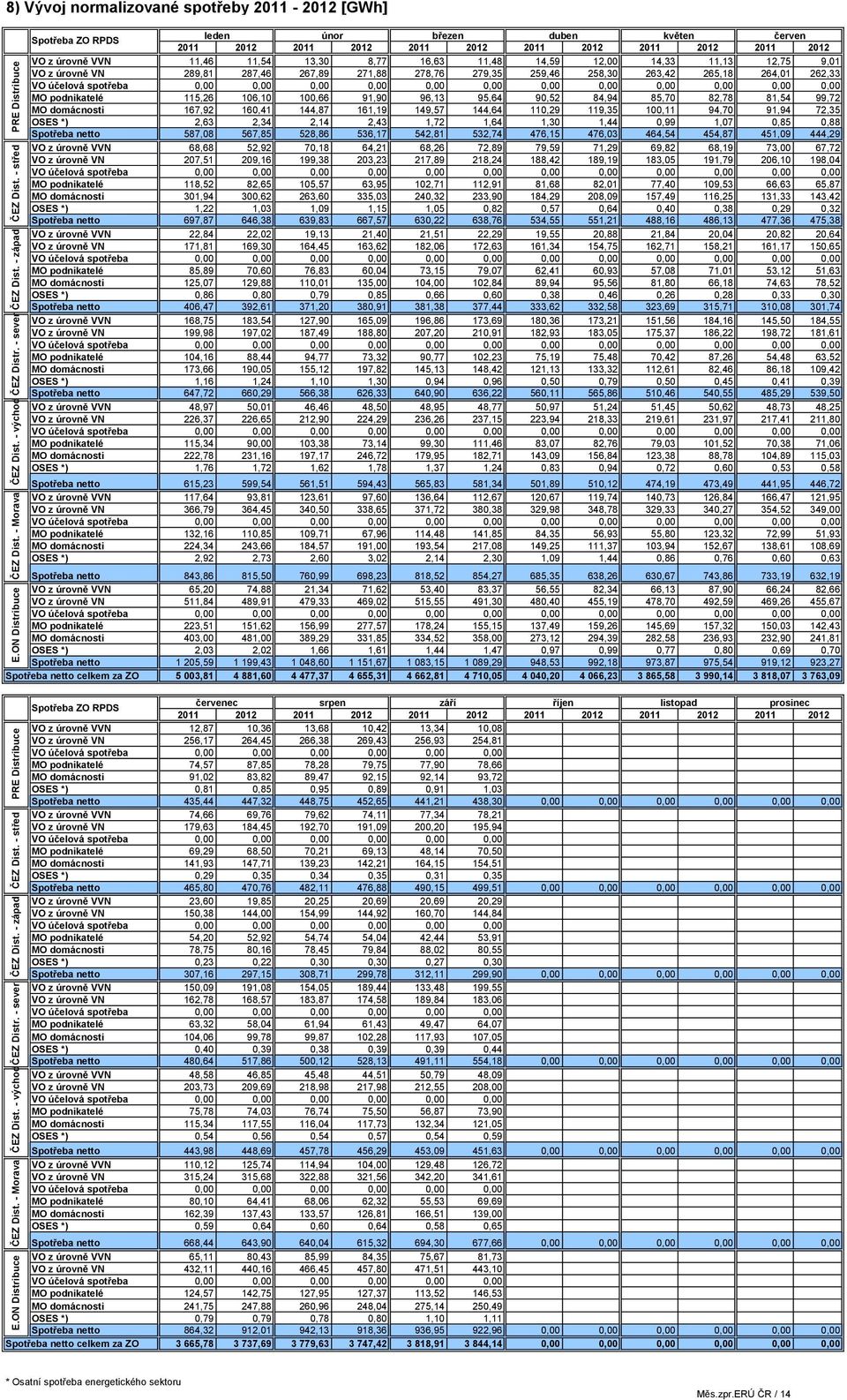 - střed PRE Distribuce 8) Vývoj normalizované spotřeby 2011-2012 [GWh] Spotřeba ZO RPDS leden únor březen duben květen červen 2011 2012 2011 2012 2011 2012 2011 2012 2011 2012 2011 2012 VO z úrovně