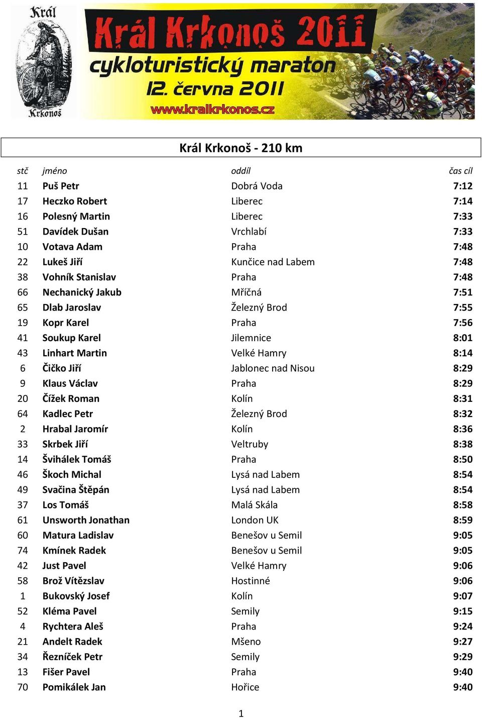 Čičko Jiří Jablonec nad Nisou 8:29 9 Klaus Václav Praha 8:29 20 Čížek Roman Kolín 8:31 64 Kadlec Petr Železný Brod 8:32 2 Hrabal Jaromír Kolín 8:36 33 Skrbek Jiří Veltruby 8:38 14 Švihálek Tomáš