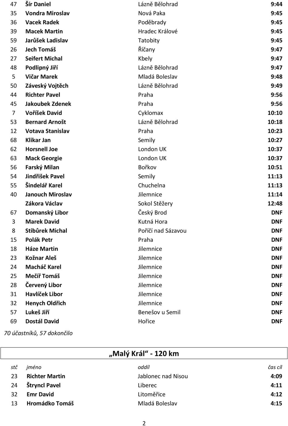 Voříšek David Cyklomax 10:10 53 Bernard Arnošt Lázně Bělohrad 10:18 12 Votava Stanislav Praha 10:23 68 Klikar Jan Semily 10:27 62 Horsnell Joe London UK 10:37 63 Mack Georgie London UK 10:37 56