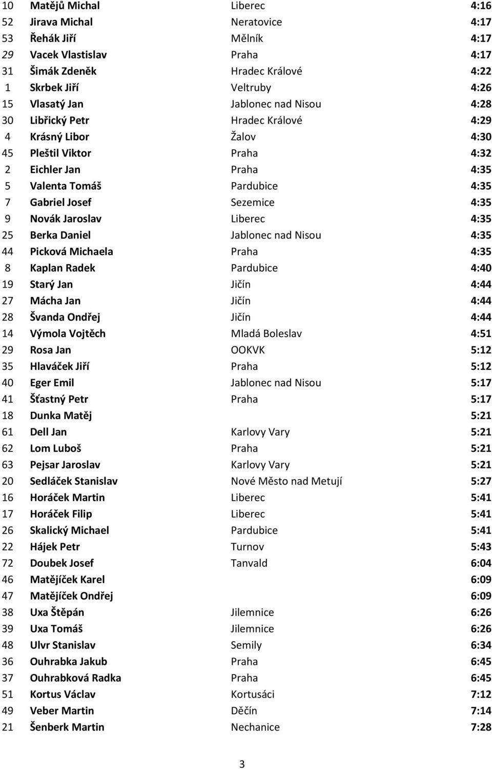 4:35 9 Novák Jaroslav Liberec 4:35 25 Berka Daniel Jablonec nad Nisou 4:35 44 Picková Michaela Praha 4:35 8 Kaplan Radek Pardubice 4:40 19 Starý Jan Jičín 4:44 27 Mácha Jan Jičín 4:44 28 Švanda