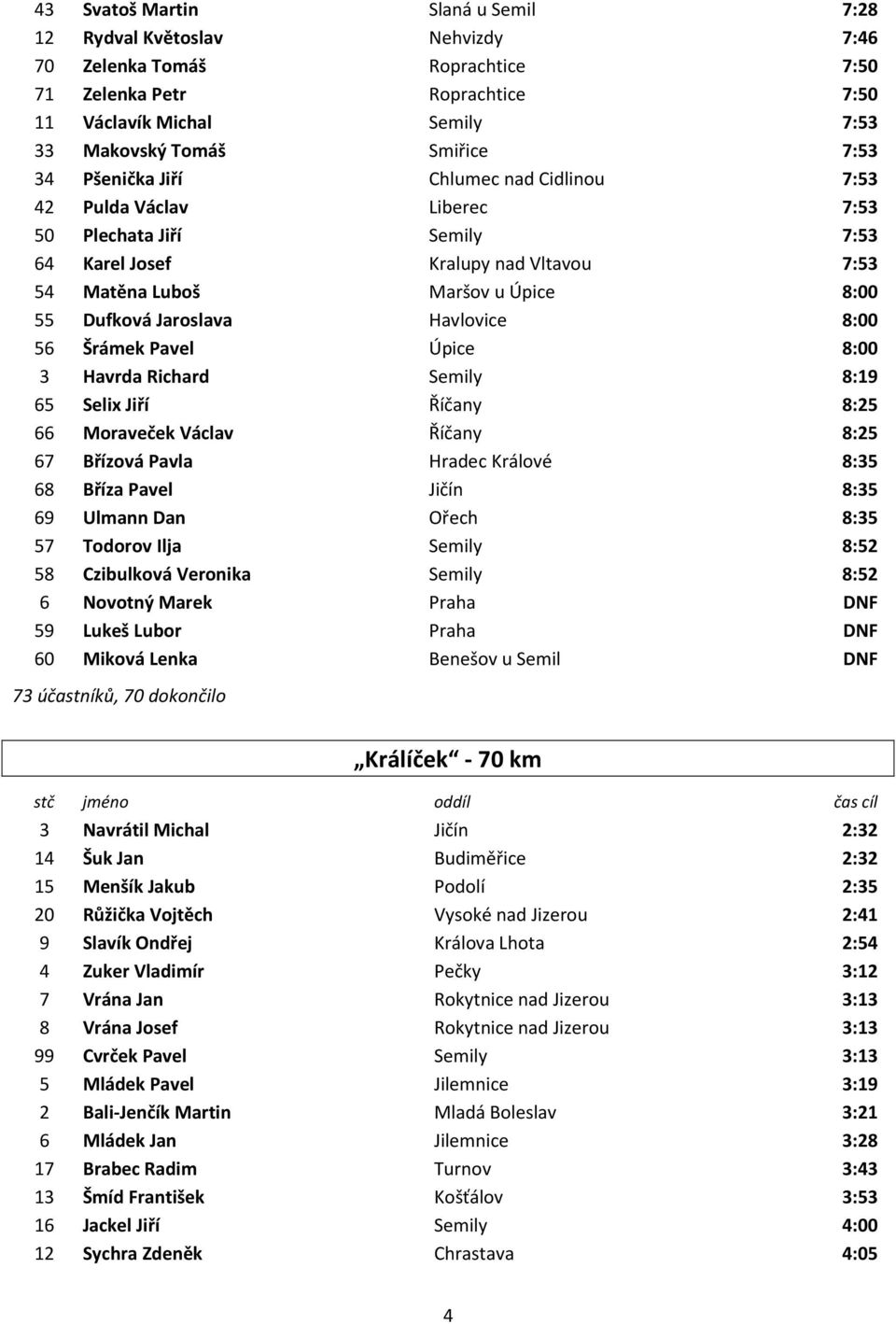 Havlovice 8:00 56 Šrámek Pavel Úpice 8:00 3 Havrda Richard Semily 8:19 65 Selix Jiří Říčany 8:25 66 Moraveček Václav Říčany 8:25 67 Břízová Pavla Hradec Králové 8:35 68 Bříza Pavel Jičín 8:35 69