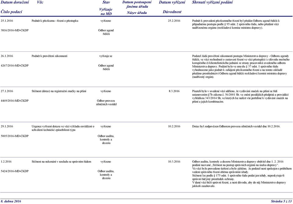 2016 Podnět k prověření zákonnosti 4267/2016-MD-CKDP Odbor agend řidičů Podatel žádá prověření zákonnosti postupu Ministerstva dopravy - Odboru agendy řidičů, ve věci rozhodnutí o zastavení řízení ve