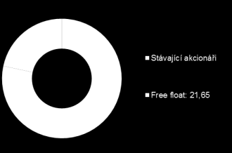 Pivovary Lobkowicz Group a.s. Struktura nabídky Časový sled 4 255 000 ks. existujících akcií 2 300 000 ks. nově vydaných akcií 6 555 000 ks. akcií celkem * 28.