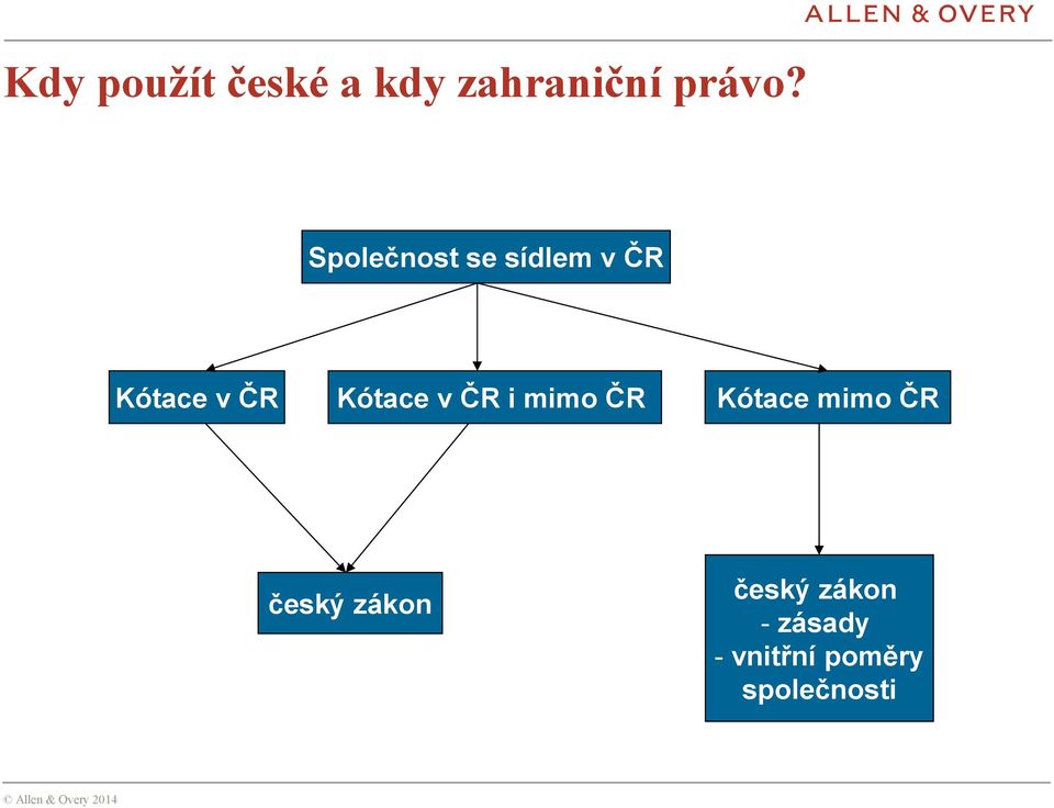 ČR i mimo ČR Kótace mimo ČR český zákon český