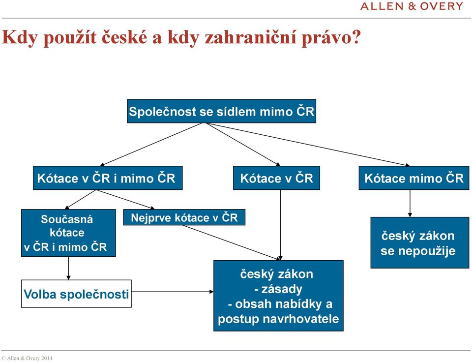 mimo ČR Současná kótace v ČR i mimo ČR Volba společnosti Nejprve kótace