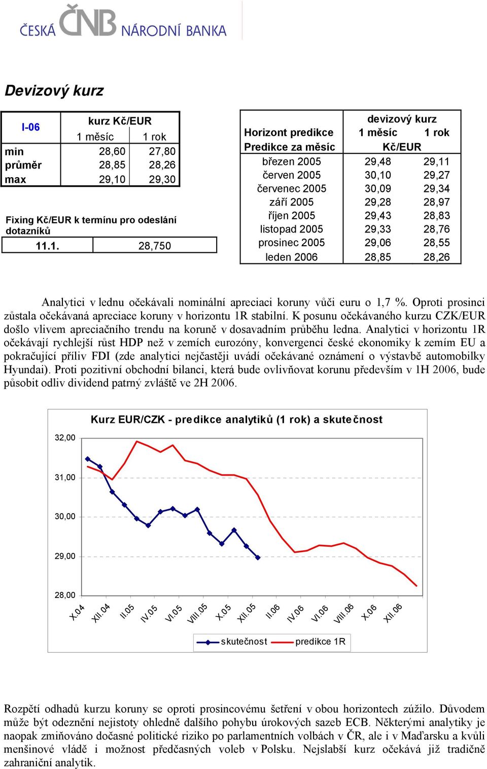 rok min 28,60 27,80 průměr 28,85 28,26 max 29,10