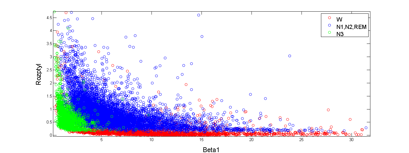 Obr. 36 Bodový graf zobrazující závislost W, N1-N2-REM a N3 fáze pomocí parametrů BETA1 a ROZPTYLU