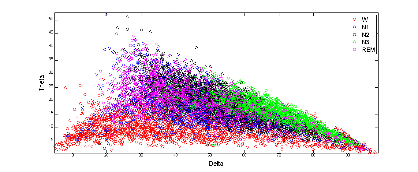 Obr. 38 Bodový graf zobrazující závislost W, N1-N2-REM a N3 fáze pomocí parametrů DELTA a THETA Obr.