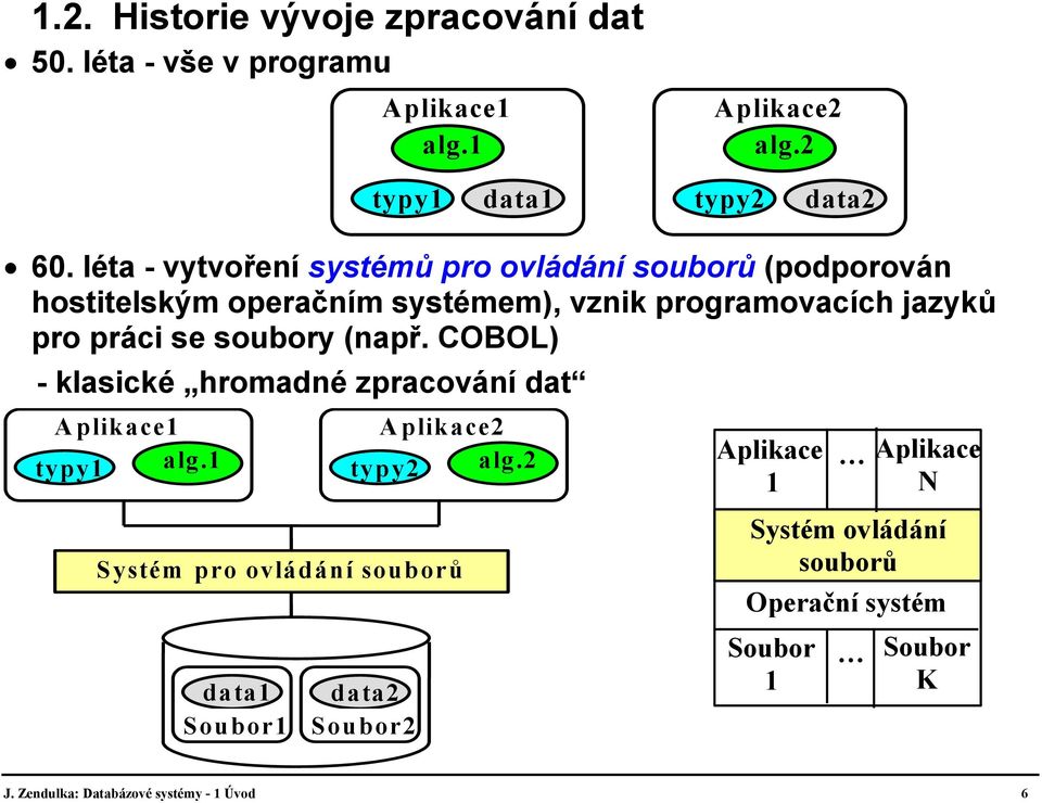 soubory (např. COBOL) - klasické hromadné zpracování dat Aplikace1 Aplikace2 typy1 alg.1 typy2 alg.