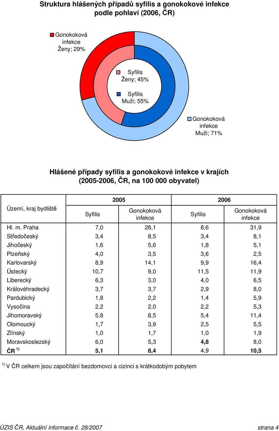 Praha 7,0 28,1 8,6 31,9 Středočeský 3,4 8,5 3,4 8,1 Jihočeský 1,6 5,6 1,8 5,1 Plzeňský 4,0 3,5 3,6 2,5 Karlovarský 8,9 14,1 9,9 16,4 Ústecký 10,7 9,0 11,5 11,9 Liberecký 6,3 3,0 4,0 6,5