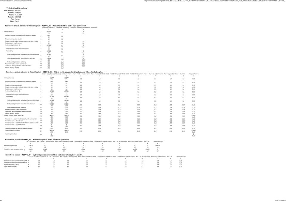 celkem (Σ) *Pokladní hotovost a pohledávky vůči centrálním bankám 6677, *Finanční aktiva k obchodování,, *Finanční aktiva v reálné hodnotě vykázané do zisku a ztráty 4 4, 4, 4, *Realizovatelná