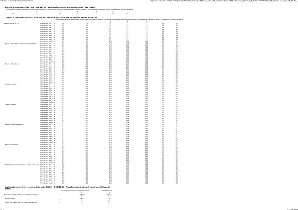 položkám Čistá hodnota expozice Plně upravená hodnota expozice E* Hodnota expozice po konverzi Rizikově vážená expozice Kapitálový požadavek 4 5 6 7,,,,4,5,6,7 Kap.pož. k úvěrovému riziku - STA - DIS_6 - Kap.