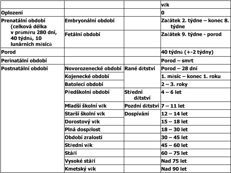 týdne - porod Porod 40 týdnů (+-2 týdny) Perinatální období Porod smrt Postnatální období Novorozenecké období Rané dětství Porod 28 dní Kojenecké období 1.