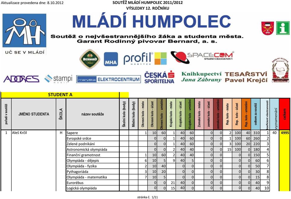 Krajské kolo - umístění Zemské kolo - zemské kolo - - místo - účast zemské kolo - umístění Rep. kolo - místo Rep. kolo - účast Rep.