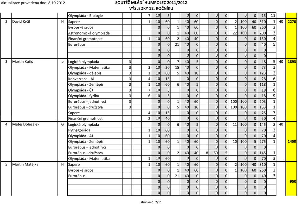 0 22 100 0 200 3 Finanční gramotnost 1 10 60 2 40 40 0 0 0 0 150 4 Eurorébus 0 0 21 40 0 0 0 0 0 40 5 3 Martin Kutiš p Logická olympiáda 3 0 0 7 40 5 0 0 0 0 48 5 40 1893 Olympiáda - Matematika 3 3