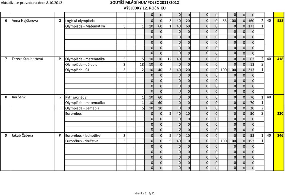 matematika 3 5 10 10 12 40 0 0 0 0 0 63 2 40 418 Olympiáda - dějepis 3 18 10 0 0 0 0 0 0 0 13 3 Olympiáda - ČJ 3 2 10 40 3 40 20 0 0 100 100 0 213 1 8 Jan Šenk G