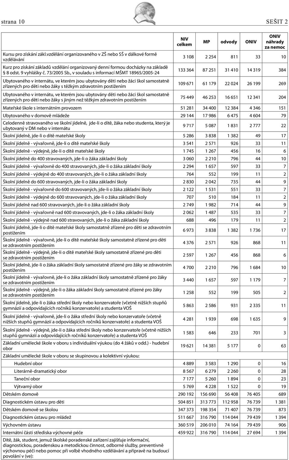 , v souladu s informací MŠMT 18965/2005-24 133 364 87 251 31 410 14 319 384 Ubytovaného v internátu, ve kterém jsou ubytovány děti nebo žáci škol samostatně zřízených pro děti nebo žáky s těžkým