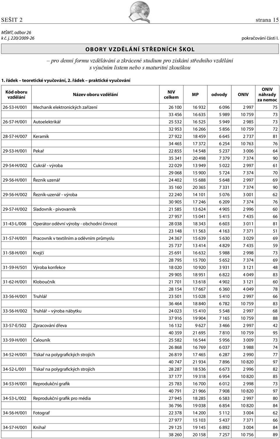 řádek praktické vyučování Název oboru MP odvody 26-53-H/001 Mechanik elektronických zařízení 26 100 16 932 6 096 2 997 75 33 456 16 635 5 989 10 759 73 26-57-H/001 Autoelektrikář 25 532 16 525 5 949