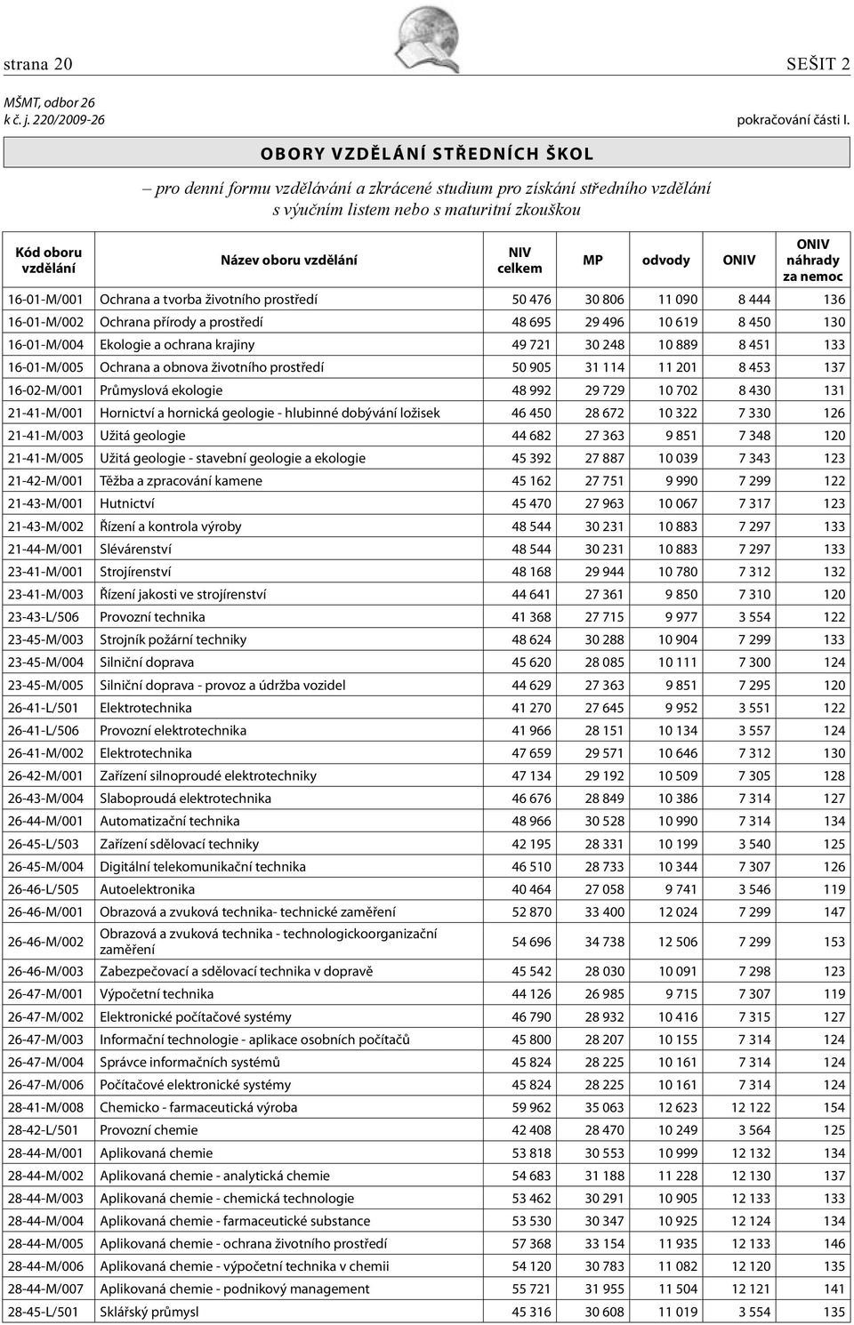 životního prostředí 50 476 30 806 11 090 8 444 136 16-01-M/002 Ochrana přírody a prostředí 48 695 29 496 10 619 8 450 130 16-01-M/004 Ekologie a ochrana krajiny 49 721 30 248 10 889 8 451 133