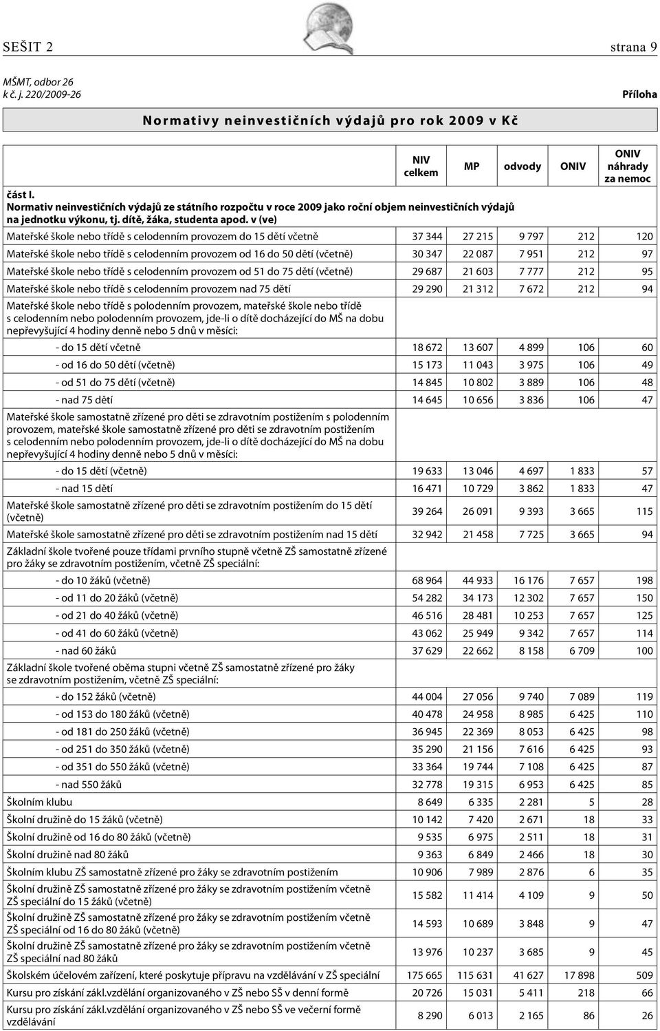 v (ve) Mateřské škole nebo třídě s celodenním provozem do 15 dětí včetně 37 344 27 215 9 797 212 120 Mateřské škole nebo třídě s celodenním provozem od 16 do 50 dětí (včetně) 30 347 22 087 7 951 212