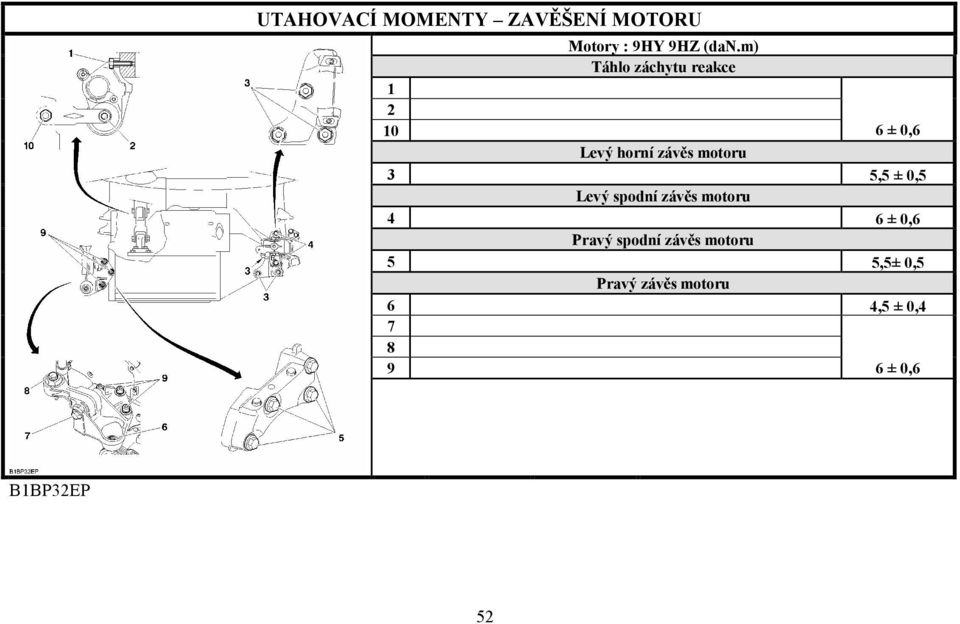 5,5 ± 0,5 Levý spodní závěs motoru 4 6 ± 0,6 Pravý spodní závěs