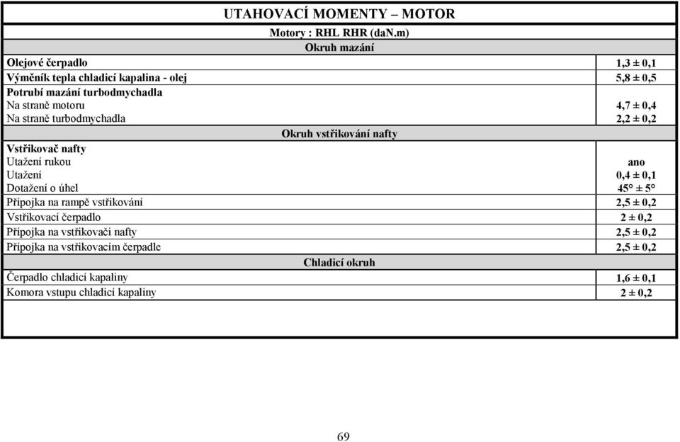 straně motoru Na straně turbodmychadla Vstřikovač nafty rukou Okruh vstřikování nafty 4,7 ± 0,4 2,2 ± 0,2 ano 0,4 ± 0,1 45 ± 5