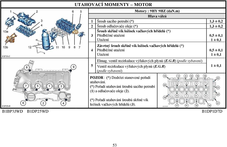 UTAHOVACÍ MOMENTY ZAVĚŠENÍ MOTORU - PDF Stažení zdarma