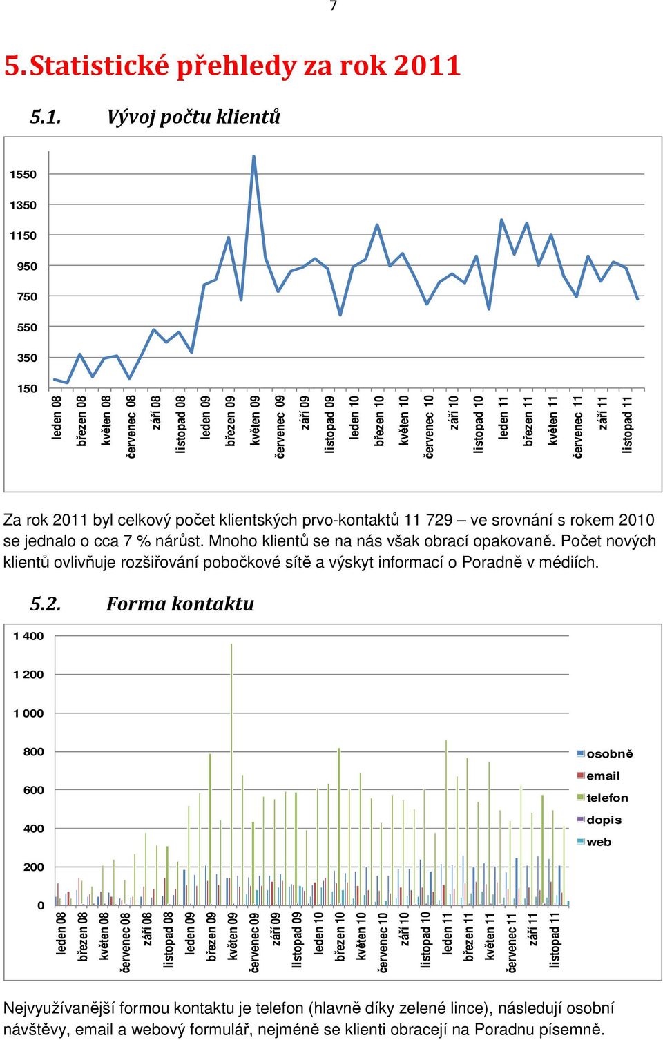 10 květen 10 červenec 10 září 10 listopad 10 leden 11 březen 11 květen 11 červenec 11 září 11 listopad 11 Za rok 2011 byl celkový počet klientských prvo-kontaktů 11 729 ve srovnání s rokem 2010 se