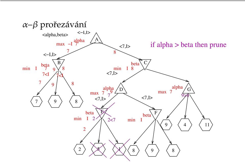 <7,I> <7,I> D I beta if alpha > beta then prune C alpha max