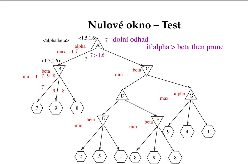 6 7 dolní odhad if alpha > beta then prune min I