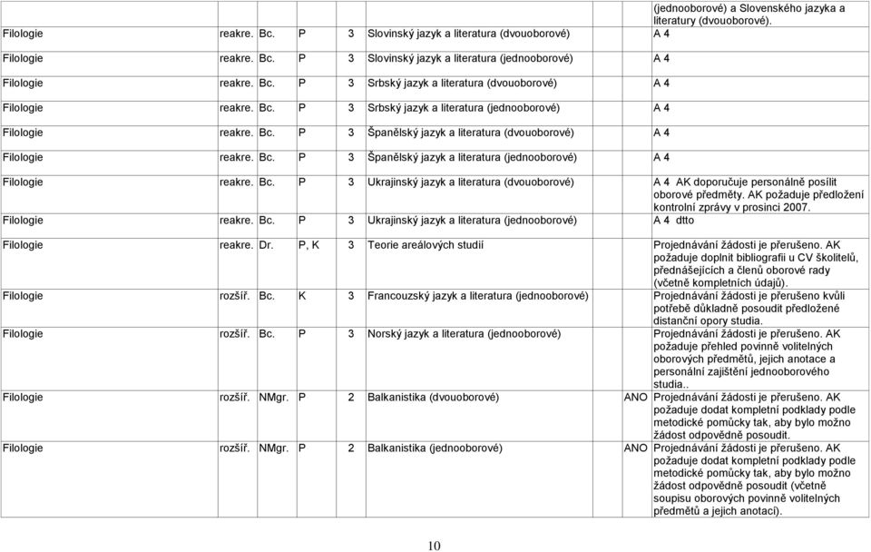 Bc. P 3 Španělský jazyk a literatura (jednooborové) Filologie reakre. Bc. P 3 Ukrajinský jazyk a literatura (dvouoborové) AK doporučuje personálně posílit oborové předměty.