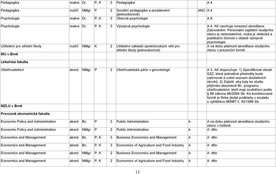 K 2 Učitelství základů společenských věd pro střední školy (jednooborové) A na dobu platnosti akreditace studijního oboru v prezenční formě. MU v Brně Lékařská fakulta Ošetřovatelství akred. NMgr.