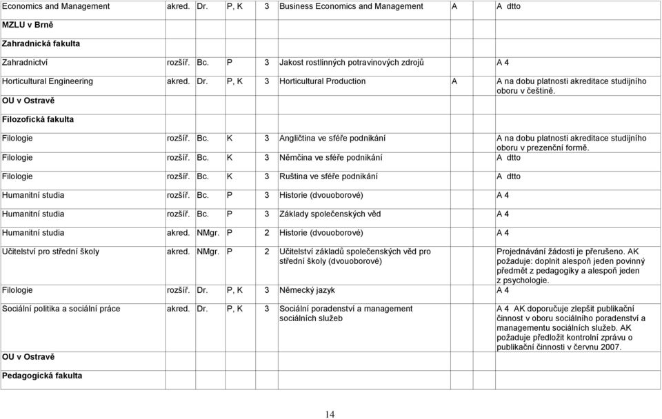 OU v Ostravě Filozofická fakulta Filologie rozšíř. Bc. K 3 Angličtina ve sféře podnikání A na dobu platnosti akreditace studijního oboru v prezenční formě. Filologie rozšíř. Bc. K 3 Němčina ve sféře podnikání A dtto Filologie rozšíř.