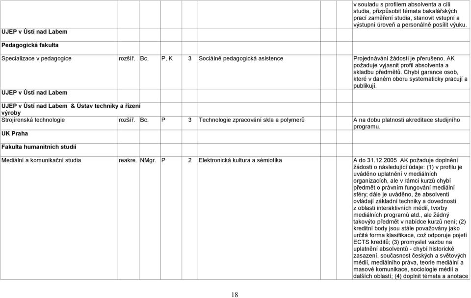 Chybí garance osob, které v daném oboru systematicky pracují a publikují. UJEP v Ústí nad Labem UJEP v Ústí nad Labem & Ústav techniky a řízení výroby Strojírenská technologie rozšíř. Bc.