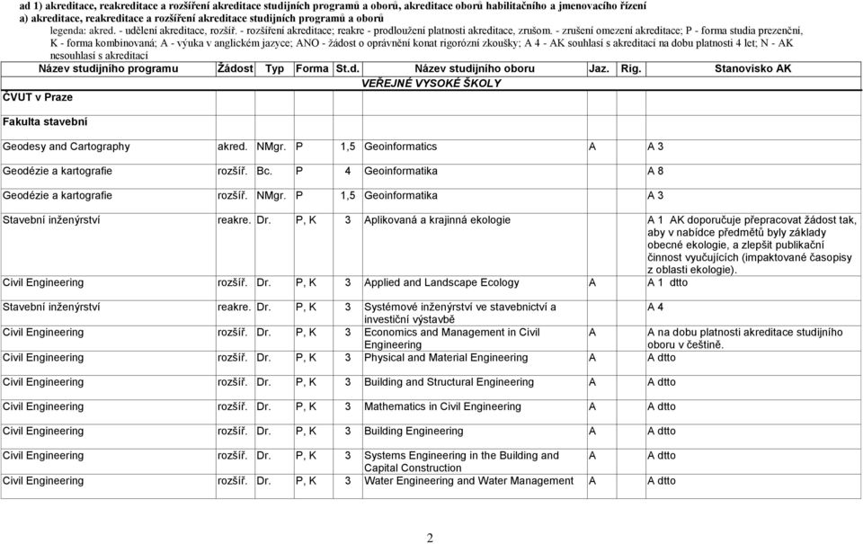 - zrušení omezení akreditace; P - forma studia prezenční, K - forma kombinovaná; A - výuka v anglickém jazyce; ANO - ţádost o oprávnění konat rigorózní zkoušky; - AK souhlasí s akreditací na dobu