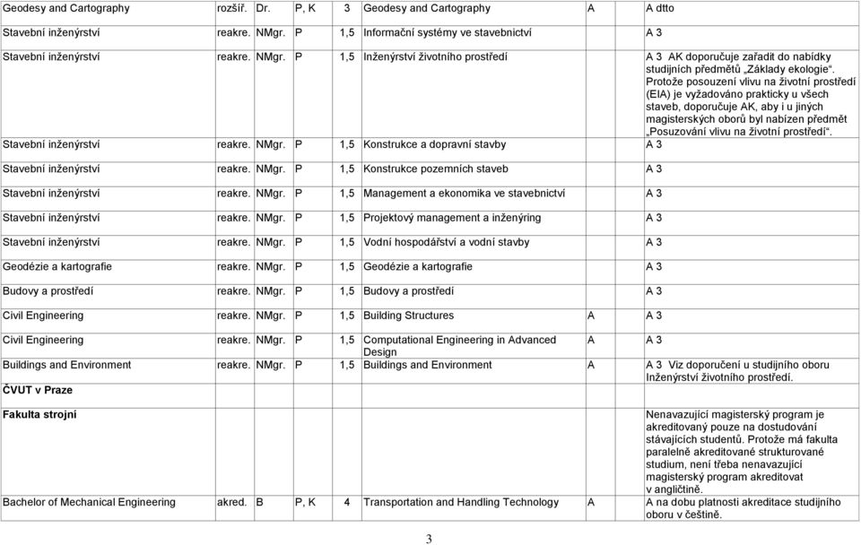 Protože posouzení vlivu na životní prostředí (EIA) je vyžadováno prakticky u všech staveb, doporučuje AK, aby i u jiných magisterských oborů byl nabízen předmět Posuzování vlivu na životní prostředí.