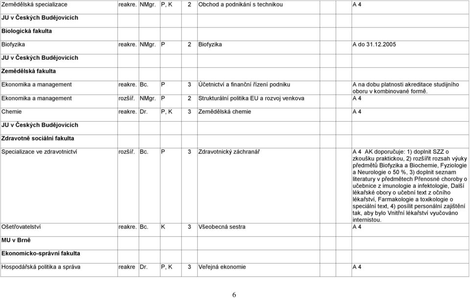 Ekonomika a management rozšíř. NMgr. P 2 Strukturální politika EU a rozvoj venkova Chemie reakre. Dr.