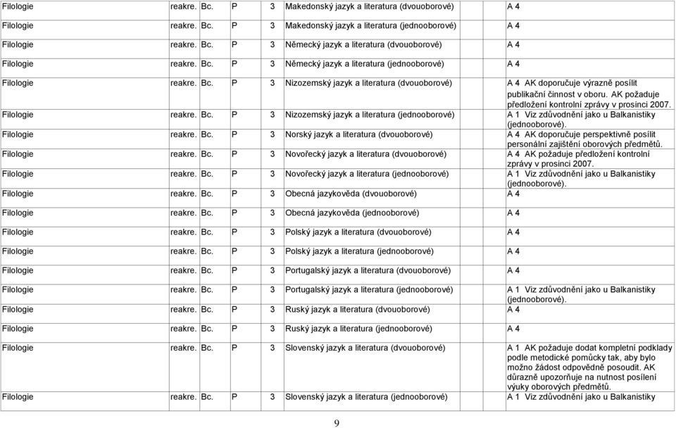 AK požaduje předložení kontrolní zprávy v prosinci 2007. Filologie reakre. Bc. P 3 Nizozemský jazyk a literatura (jednooborové) A 1 Viz zdůvodnění jako u Balkanistiky (jednooborové). Filologie reakre. Bc. P 3 Norský jazyk a literatura (dvouoborové) AK doporučuje perspektivně posílit personální zajištění oborových předmětů.