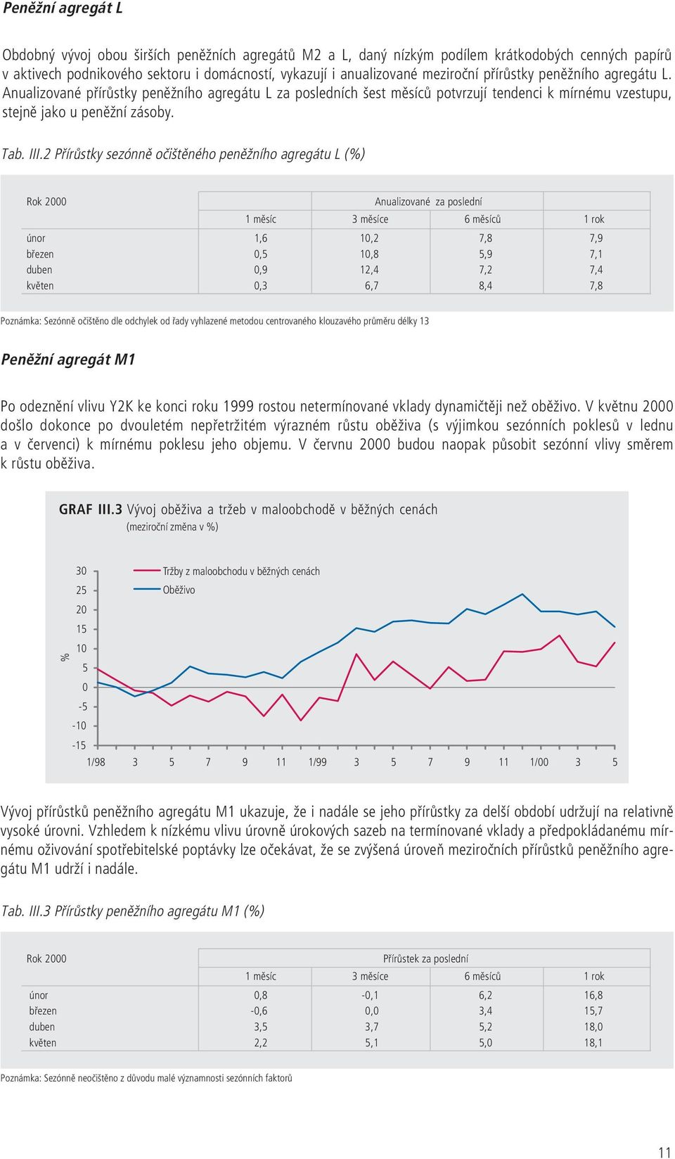 2 Přírůstky sezónně očištěného peněžního agregátu L (%) Rok 2000 Anualizované za poslední 1 měsíc 3 měsíce 6 měsíců 1 rok únor 1,6 10,2 7,8 7,9 březen 0,5 10,8 5,9 7,1 duben 0,9 12,4 7,2 7,4 květen