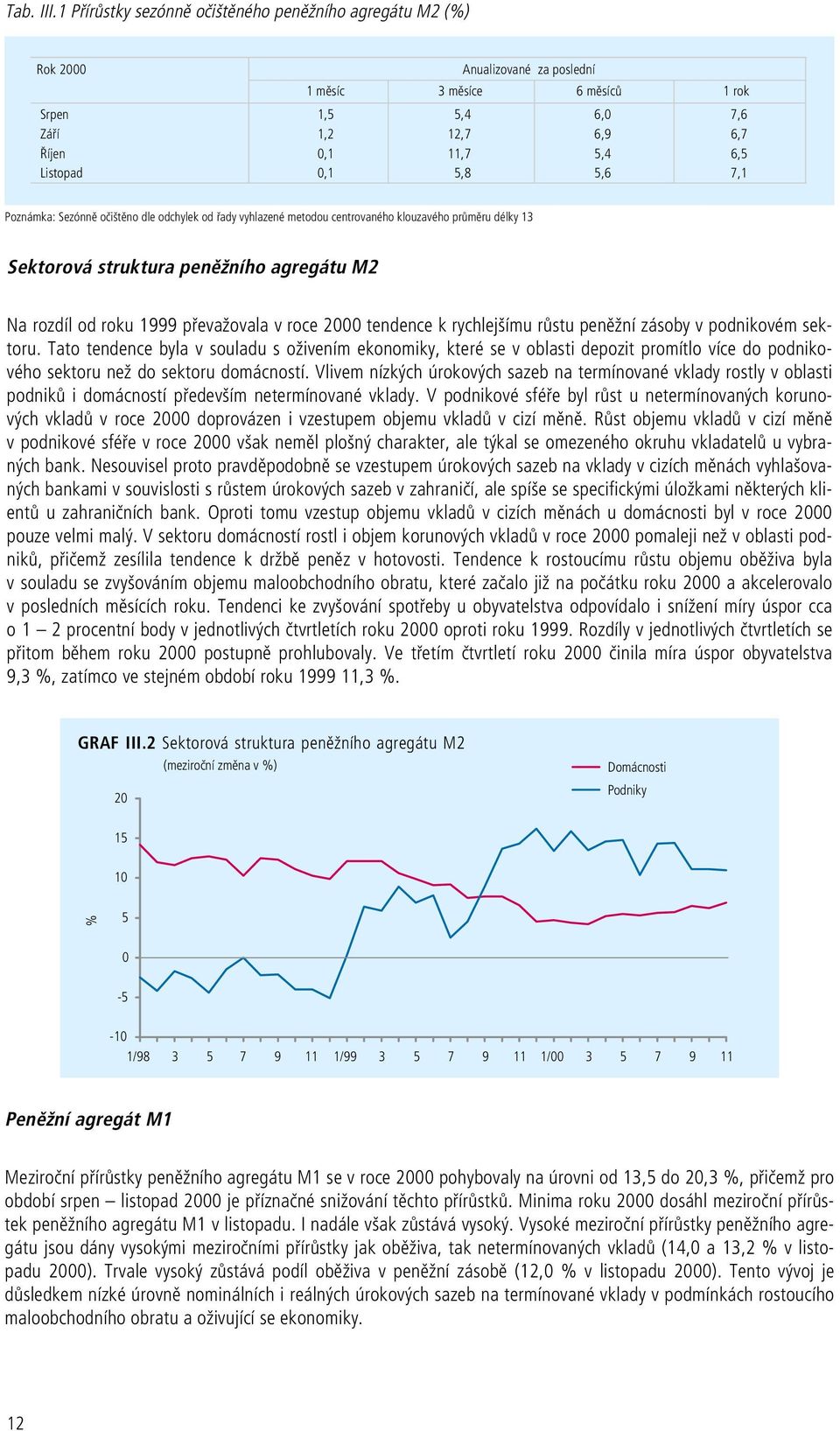 0,1 5,8 5,6 7,1 Poznámka: Sezónně očištěno dle odchylek od řady vyhlazené metodou centrovaného klouzavého průměru délky 13 Sektorová struktura peněžního agregátu M2 Na rozdíl od roku 1999 převažovala