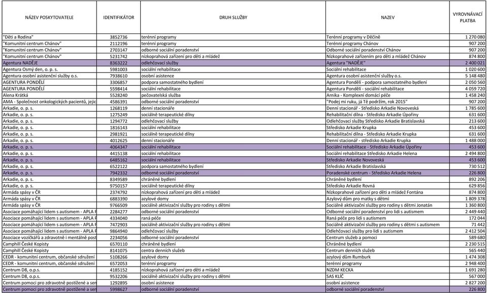 874800 Agentura NADĚJE 8363222 odlehčovací služby Agentura "NADĚJE" 2400021 Agentura Osmý den, o. p. s. 5981003 sociální rehabilitace Sociální rehabilitace 1020600 Agentura osobní asistenční služby o.