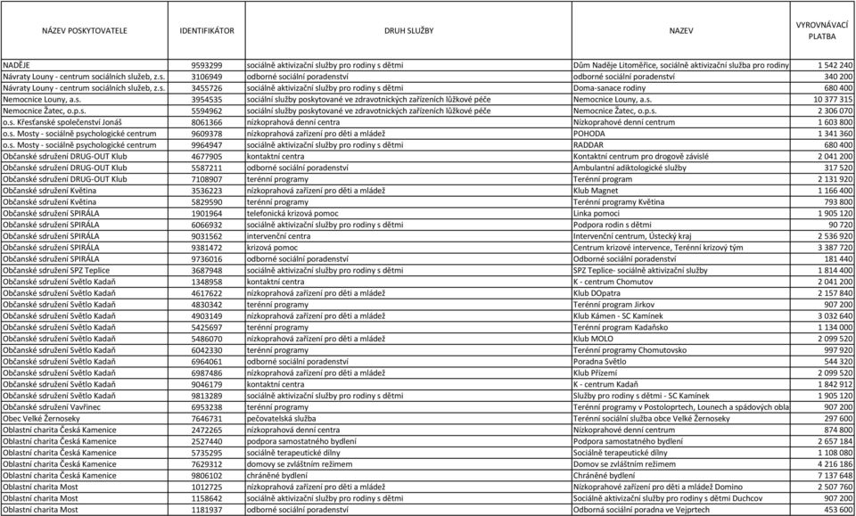 s. 10377315 Nemocnice Žatec, o.p.s. 5594962 sociální služby poskytované ve zdravotnických zařízeních lůžkové péče Nemocnice Žatec, o.p.s. 2306070 o.s. Křesťanské společenství Jonáš 8061366 nízkoprahová denní centra Nízkoprahové denní centrum 1603800 o.