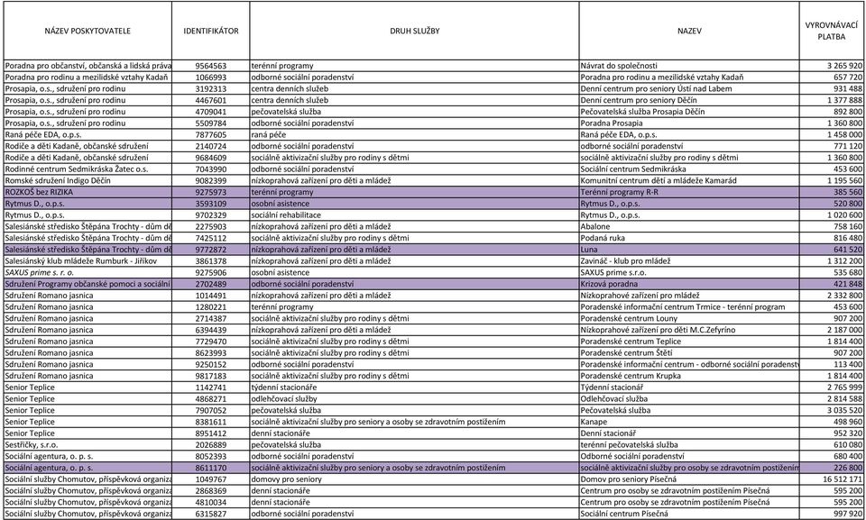 s., sdružení pro rodinu 4709041 pečovatelská služba Pečovatelská služba Prosapia Děčín 892800 Prosapia, o.s., sdružení pro rodinu 5509784 odborné sociální poradenství Poradna Prosapia 1360800 Raná péče EDA, o.